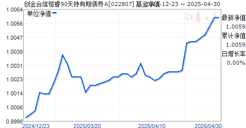 创金合信恒睿90天持有期债券A(022807)净值走势