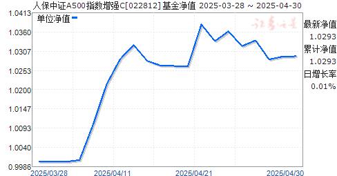 人保中证A500指数增强C(022812)净值走势