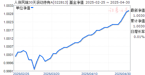 人保民瑞30天滚动持有A(022813)净值走势