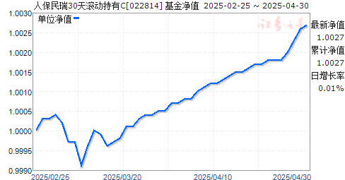 人保民瑞30天滚动持有C(022814)净值走势