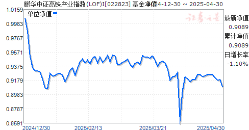 鹏华中证高铁产业指数(LOF)I(022823)净值走势