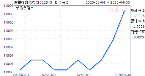 摩根恒鑫债券C(022843)净值走势