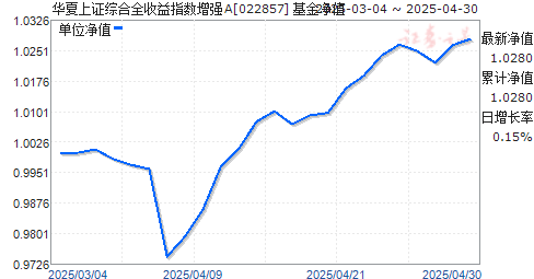 华夏上证综合全收益指数增强A(022857)净值走势