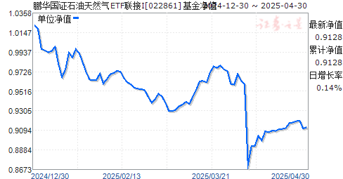 鹏华国证石油天然气ETF联接I(022861)净值走势