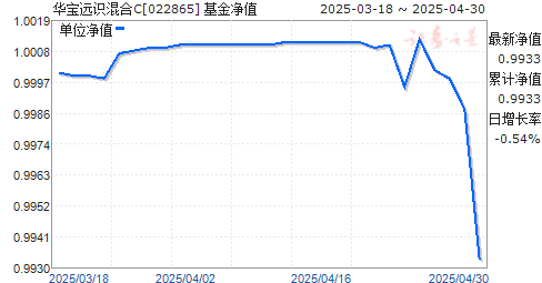 华宝远识混合C(022865)净值走势