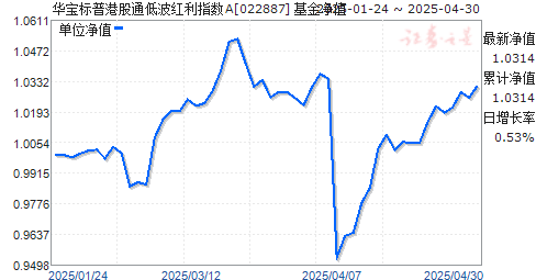 华宝标普港股通低波红利指数A(022887)净值走势