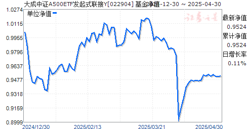 大成中证A500ETF发起式联接Y(022904)净值走势