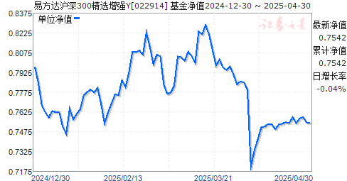 易方达沪深300精选增强Y(022914)净值走势