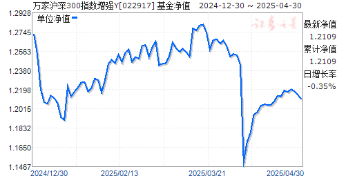 万家沪深300指数增强Y(022917)净值走势