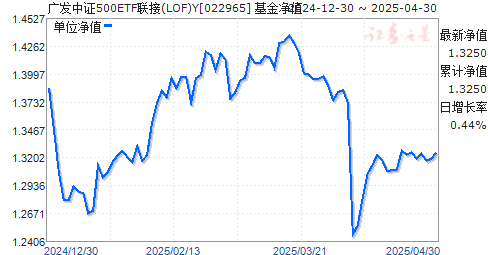 广发中证500ETF联接(LOF)Y(022965)净值走势