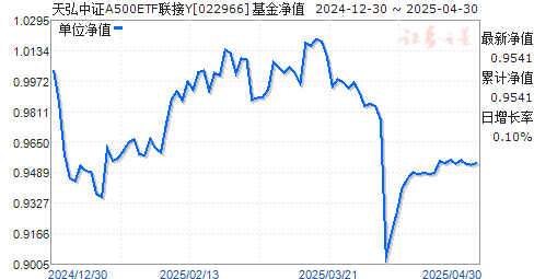 天弘中证A500ETF联接Y(022966)净值走势