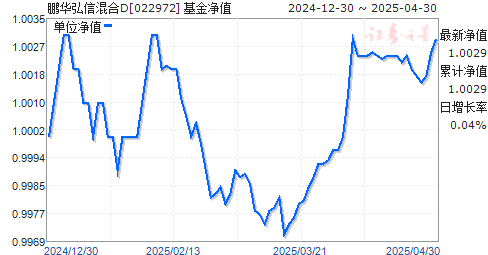 鹏华弘信混合D(022972)净值走势