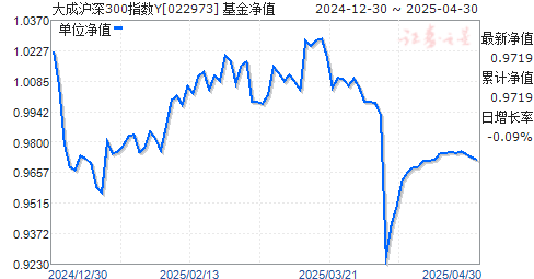 大成沪深300指数Y(022973)净值走势