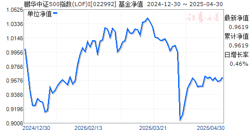 鹏华中证500指数(LOF)I(022992)净值走势