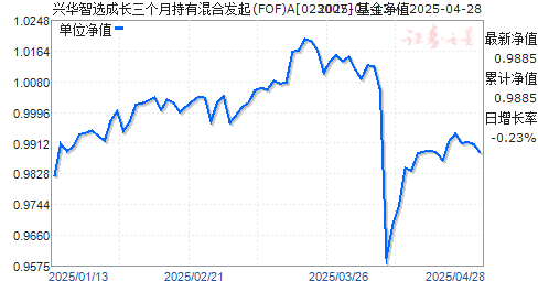 兴华智选成长三个月持有混合发起(FOF)A(023007)净值走势