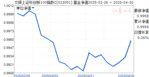 交银上证科创板100指数C(023051)净值走势