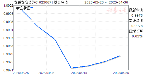 安联安裕债券C(023067)净值走势