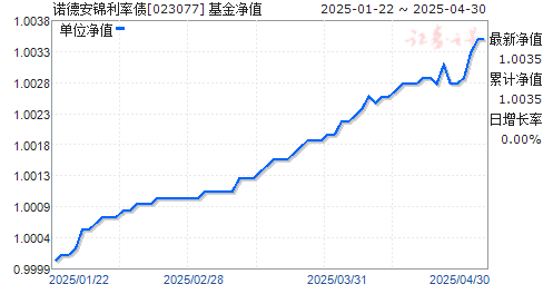 诺德安锦利率债(023077)净值走势