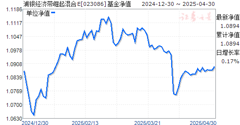 浦银经济带崛起混合E(023086)净值走势