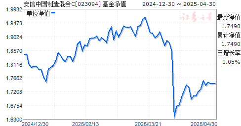 安信中国制造混合C(023094)净值走势