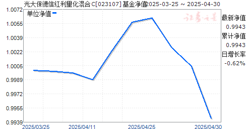 光大保德信红利量化混合C(023107)净值走势