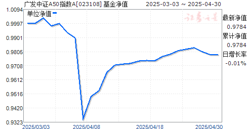 广发中证A50指数A(023108)净值走势