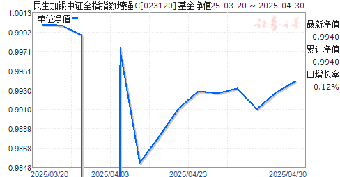 民生加银中证全指指数增强C(023120)净值走势