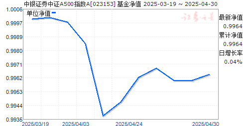 中银证券中证A500指数A(023153)净值走势