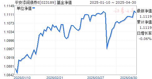 平安添润债券E(023189)净值走势
