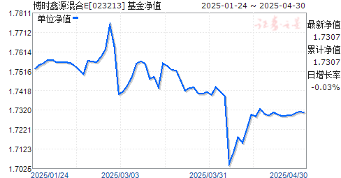 博时鑫源混合E(023213)净值走势