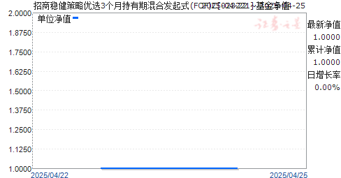 招商稳健策略优选3个月持有期混合发起式(FOF)C(023221)净值走势