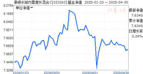 景顺长城内需增长混合C(023263)净值走势