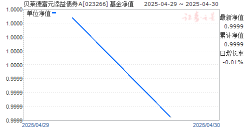贝莱德富元添益债券A(023266)净值走势