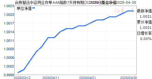 合煦智远中证同业存单AAA指数7天持有期(023268)净值走势