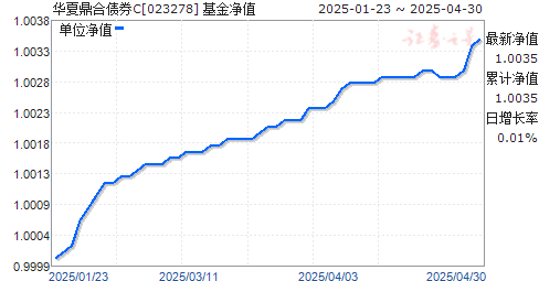 华夏鼎合债券C(023278)净值走势