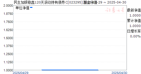 民生加银稳鑫120天滚动持有债券C(023295)净值走势