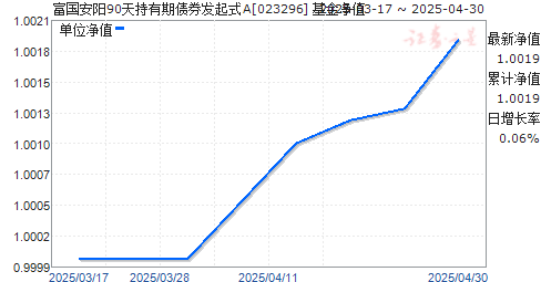 富国安阳90天持有期债券发起式A(023296)净值走势