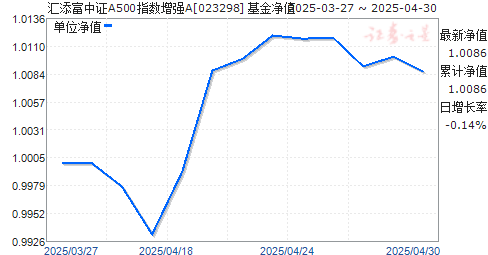 汇添富中证A500指数增强A(023298)净值走势