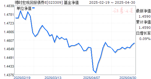博时宏观回报债券E(023309)净值走势