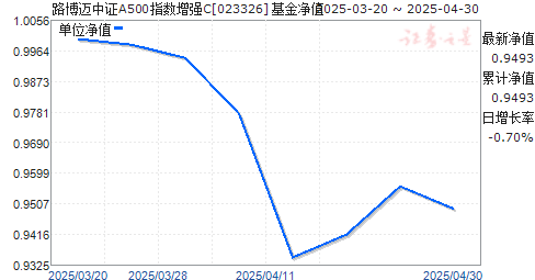 路博迈中证A500指数增强C(023326)净值走势