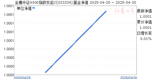 金鹰中证A500指数发起C(023334)净值走势