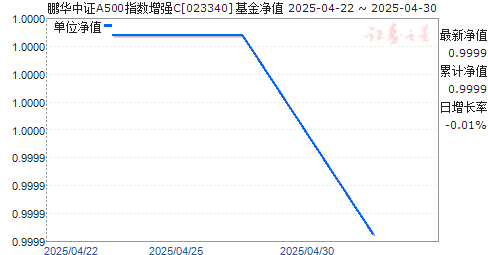 鹏华中证A500指数增强C(023340)净值走势