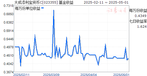 大成添利宝货币C(023355)走势图