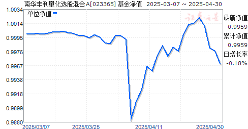 南华丰利量化选股混合A(023365)净值走势