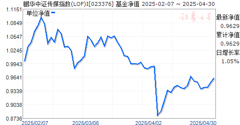 鹏华中证传媒指数(LOF)I(023376)净值走势