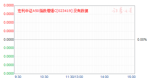 宏利中证A50指数增强C(023419)净值走势