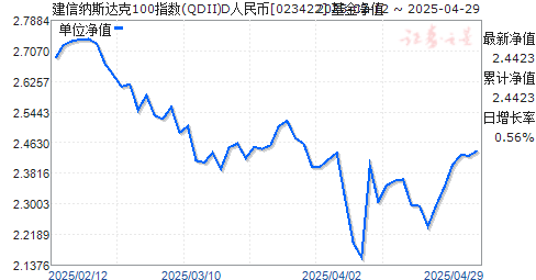 建信纳斯达克100指数(QDII)D人民币(023422)净值走势