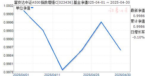 富安达中证A500指数增强C(023436)净值走势