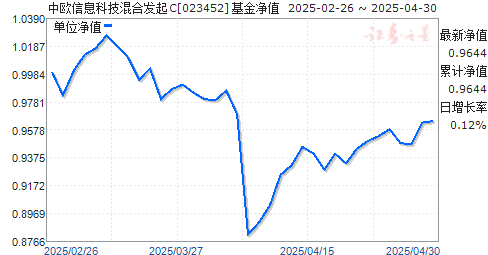 中欧信息科技混合发起C(023452)净值走势