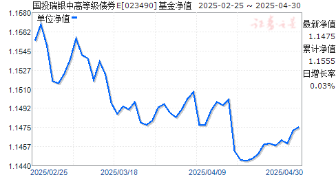 国投瑞银中高等级债券E(023490)净值走势